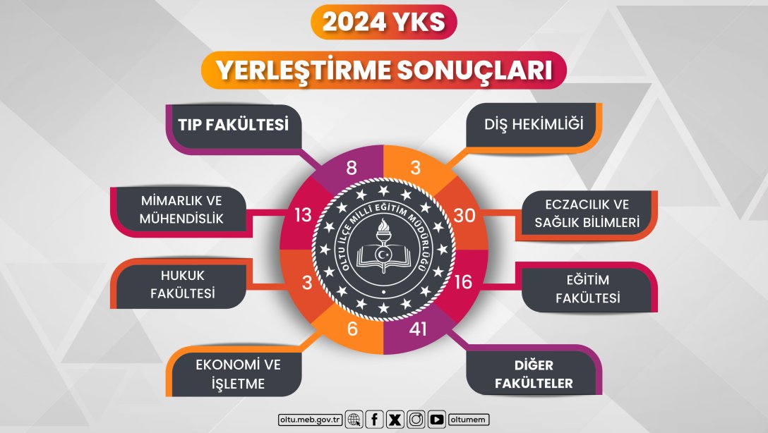 2024 YKS Yerleştirme Sonuçları